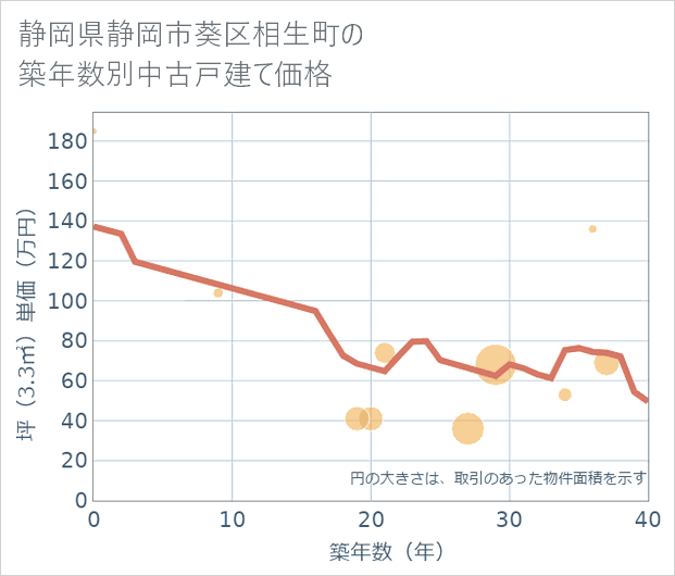 静岡県静岡市葵区相生町の築年数別の中古戸建て坪単価