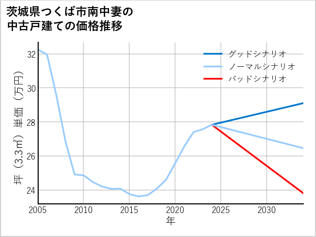 茨城県つくば市南中妻の中古戸建て価格推移