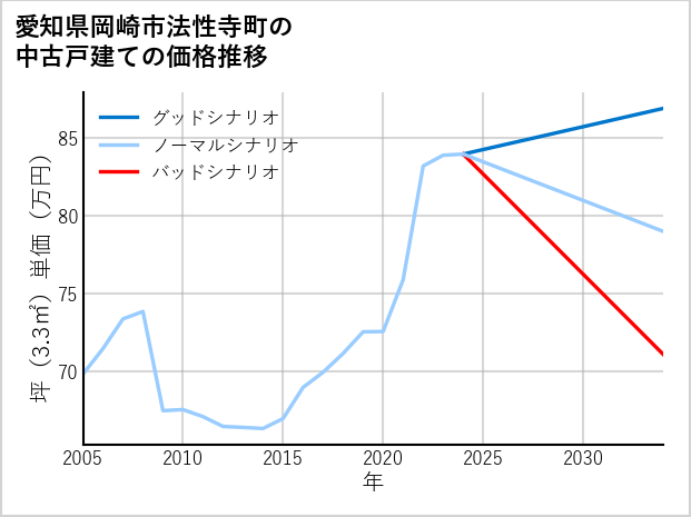 愛知県岡崎市法性寺町の中古戸建て価格推移