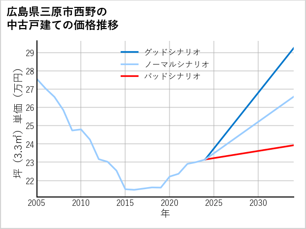 広島県三原市西野の中古戸建て価格推移