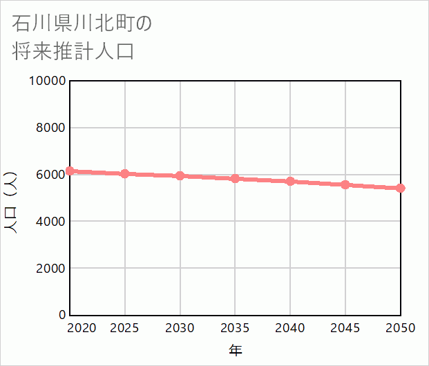 川北町の将来推計人口
