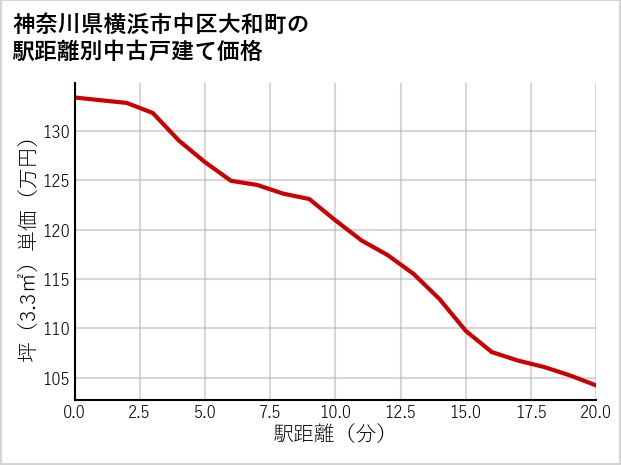 神奈川県横浜市中区大和町の徒歩距離別の中古戸建て坪単価