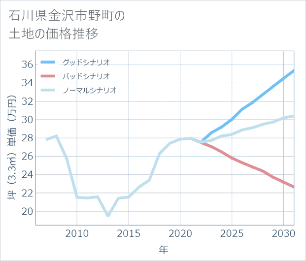 石川県金沢市野町の土地価格推移