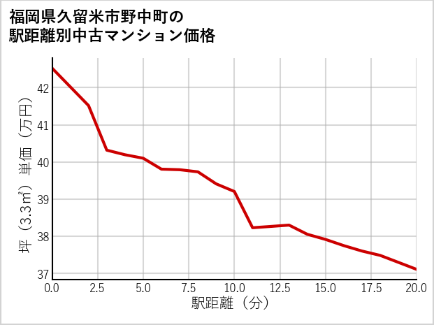 福岡県久留米市野中町の徒歩距離別の中古マンション坪単価