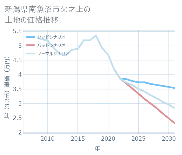 新潟県南魚沼市欠之上の土地価格推移