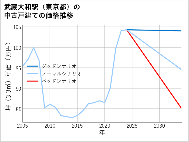 武蔵大和駅（東京都）の中古戸建て価格推移