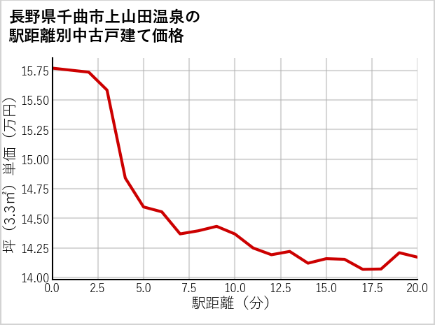 長野県千曲市上山田温泉の徒歩距離別の中古戸建て坪単価