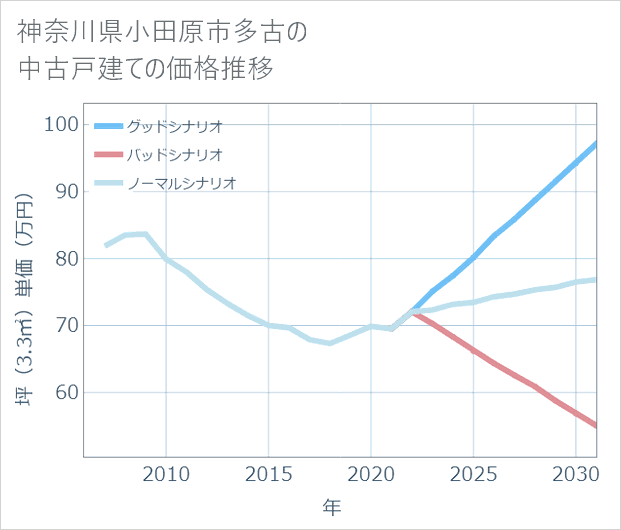 神奈川県小田原市多古の中古戸建て価格推移