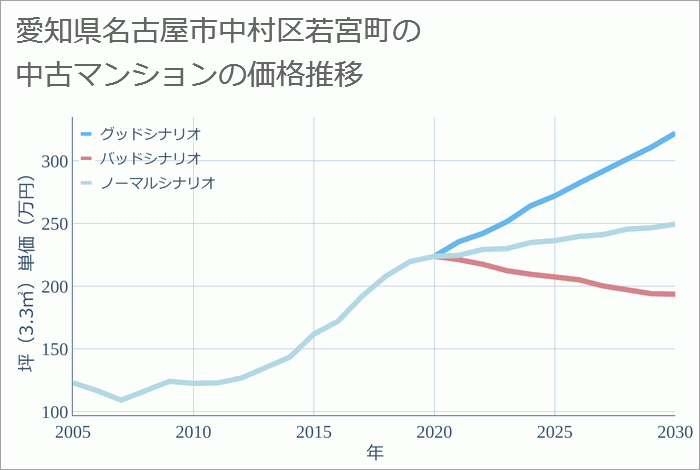 愛知県名古屋市中村区若宮町の中古マンション価格推移