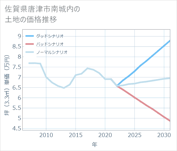 佐賀県唐津市南城内の土地価格推移