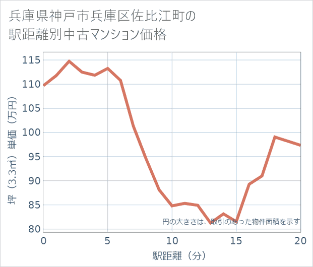 兵庫県神戸市兵庫区佐比江町の徒歩距離別の中古マンション坪単価