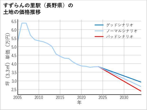 すずらんの里駅（長野県）の土地価格推移