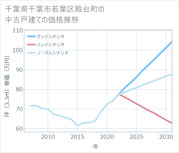 千葉県千葉市若葉区殿台町の中古戸建て価格推移