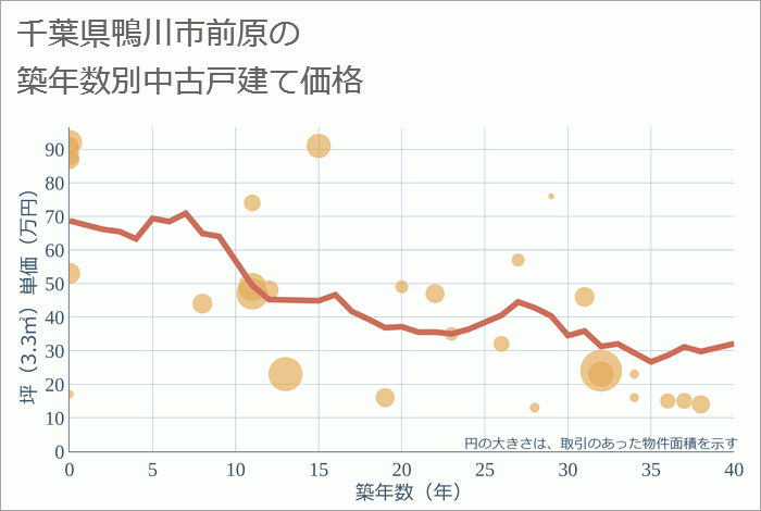 千葉県鴨川市前原の築年数別の中古戸建て坪単価