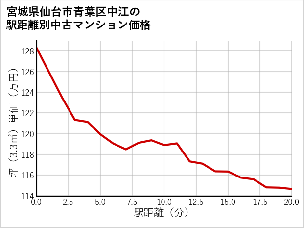 宮城県仙台市青葉区中江の徒歩距離別の中古マンション坪単価