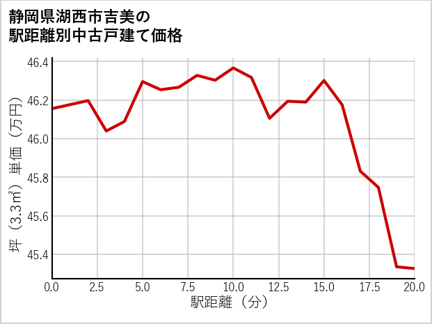 静岡県湖西市吉美の徒歩距離別の中古戸建て坪単価