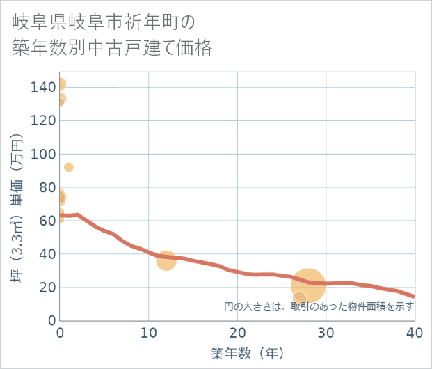岐阜県岐阜市祈年町の築年数別の中古戸建て坪単価