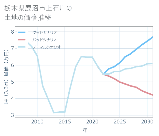 栃木県鹿沼市上石川の土地価格推移
