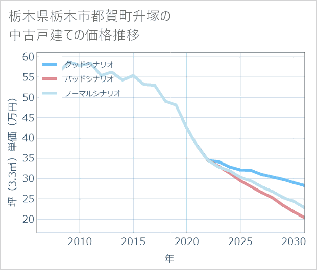 栃木県栃木市都賀町升塚の中古戸建て価格推移