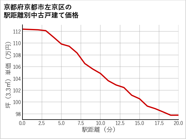 京都府京都市左京区の徒歩距離別の中古戸建て坪単価