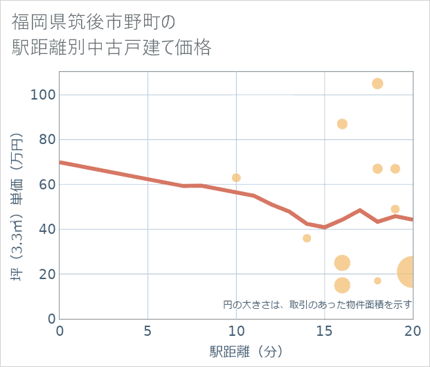 福岡県筑後市野町の徒歩距離別の中古戸建て坪単価