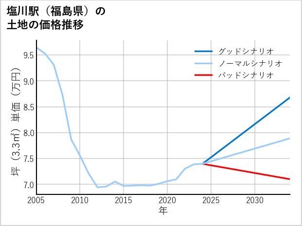 塩川駅（福島県）の土地価格推移