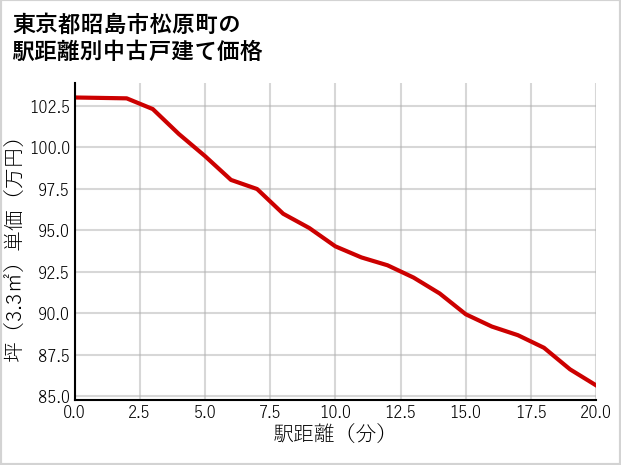 東京都昭島市松原町の徒歩距離別の中古戸建て坪単価