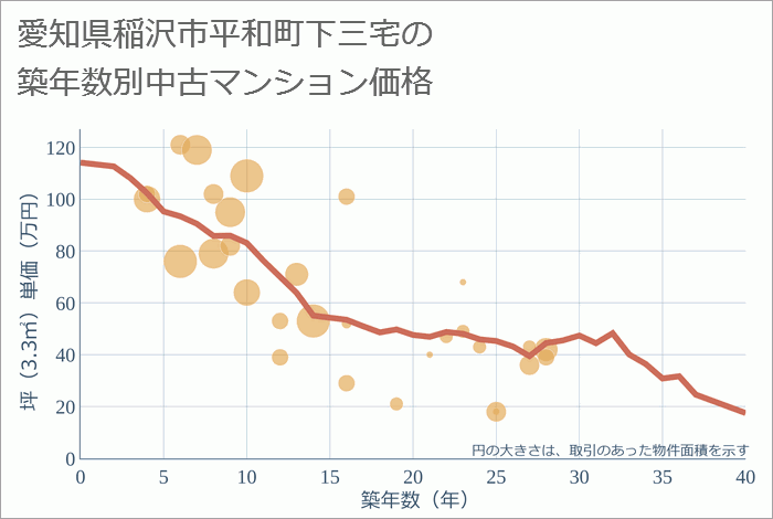 愛知県稲沢市平和町下三宅の築年数別の中古マンション坪単価