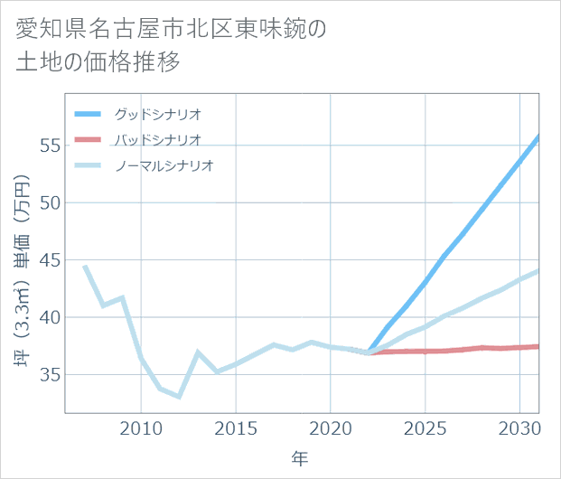 愛知県名古屋市北区東味鋺の土地価格推移