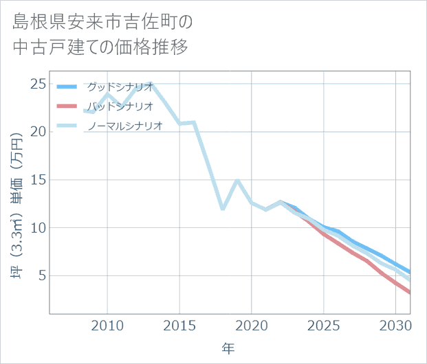 島根県安来市吉佐町の中古戸建て価格推移
