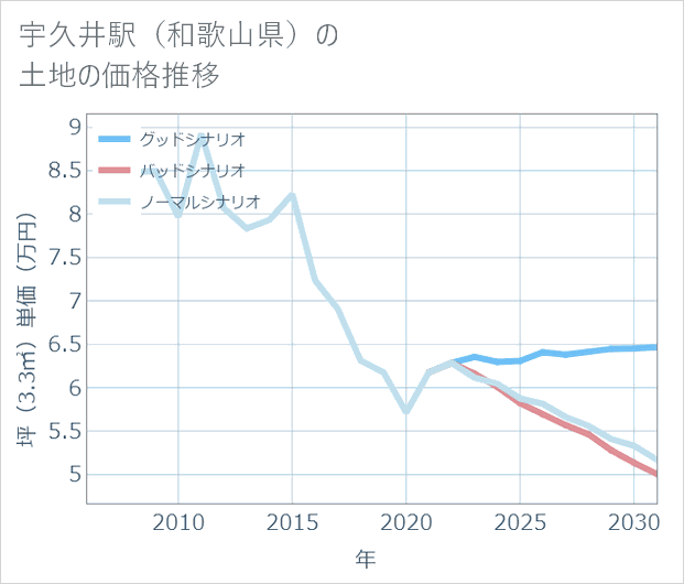 宇久井駅(和歌山県)の土地価格推移