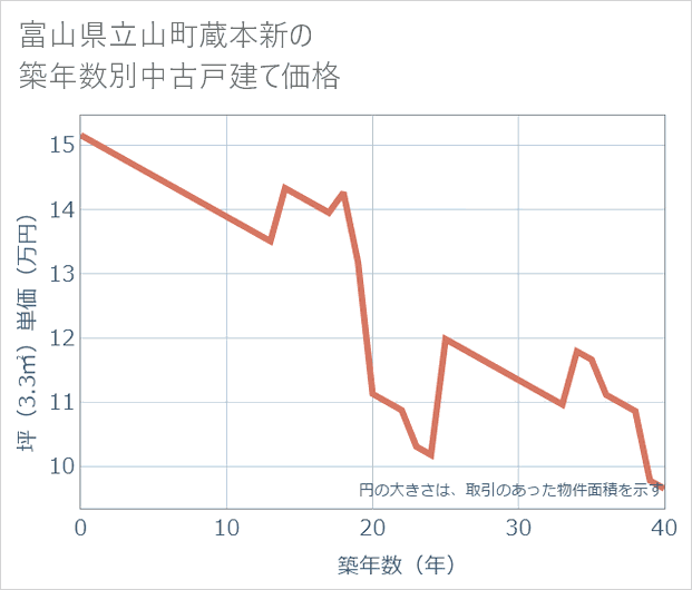 富山県立山町蔵本新の築年数別の中古戸建て坪単価