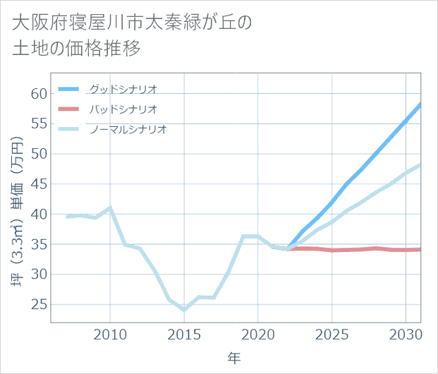 大阪府寝屋川市太秦緑が丘の土地価格推移