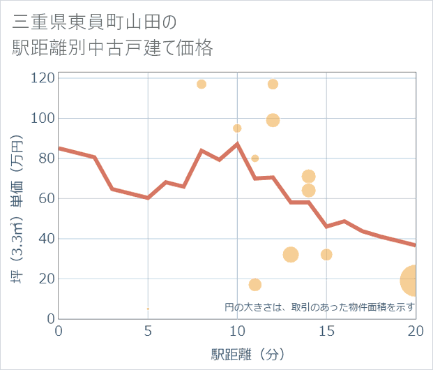 三重県東員町山田の徒歩距離別の中古戸建て坪単価