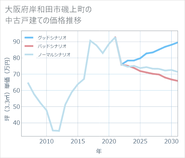 大阪府岸和田市磯上町の中古戸建て価格推移