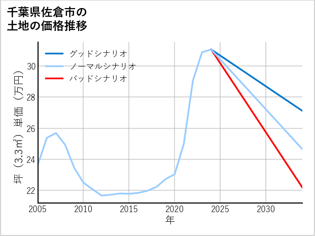 千葉県佐倉市大蛇町の土地価格推移