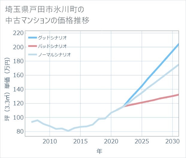 埼玉県戸田市氷川町の中古マンション価格推移