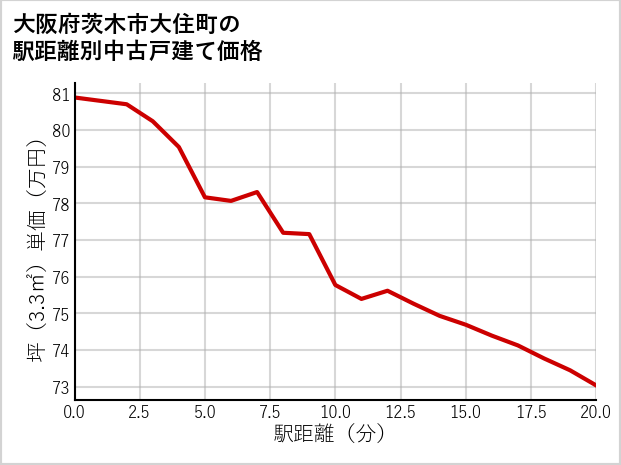大阪府茨木市大住町の徒歩距離別の中古戸建て坪単価