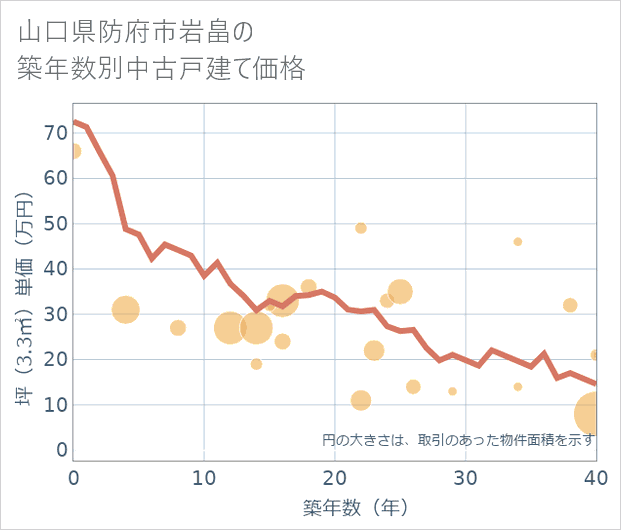 山口県防府市岩畠の築年数別の中古戸建て坪単価