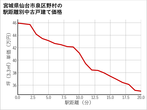宮城県仙台市泉区野村の徒歩距離別の中古戸建て坪単価