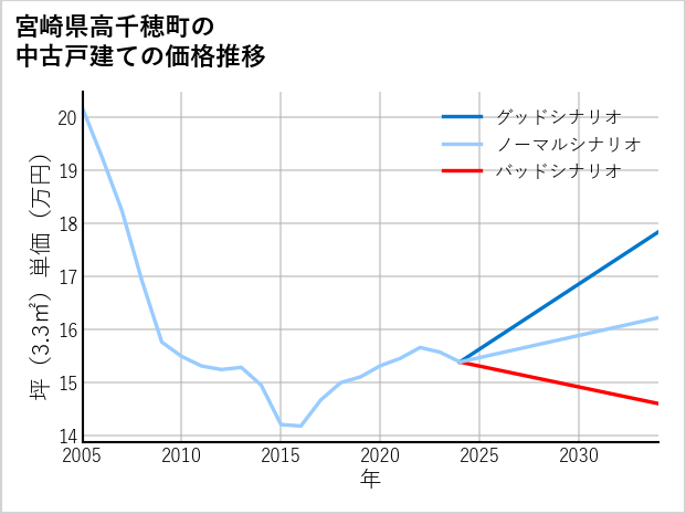 宮崎県高千穂町の中古戸建て価格推移