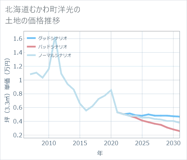 北海道むかわ町洋光の土地価格推移
