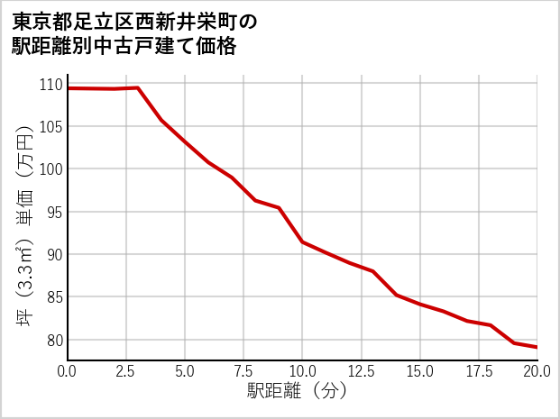 東京都足立区西新井栄町の徒歩距離別の中古戸建て坪単価