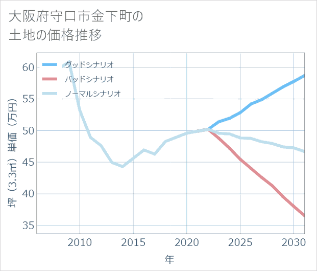 大阪府守口市金下町の土地価格推移
