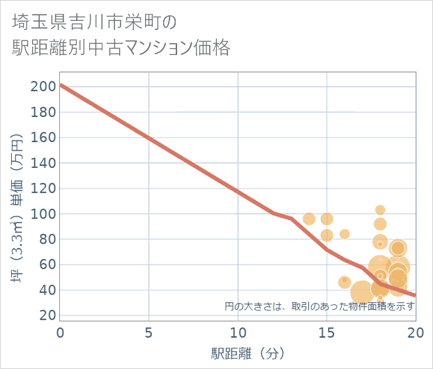 埼玉県吉川市栄町の徒歩距離別の中古マンション坪単価
