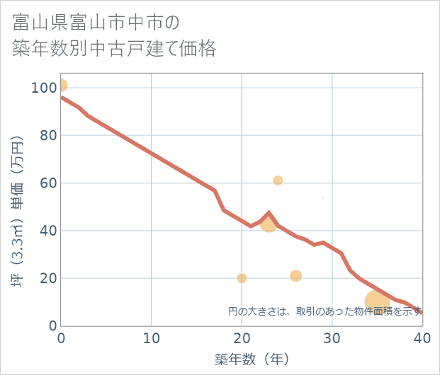 富山県富山市中市の築年数別の中古戸建て坪単価