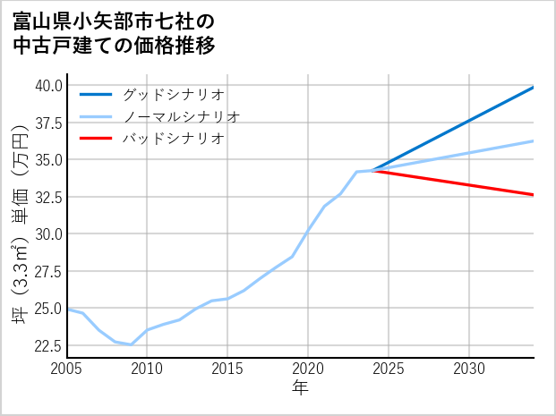 富山県小矢部市七社の中古戸建て価格推移