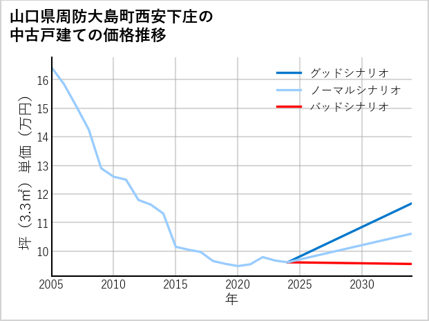 山口県周防大島町西安下庄の中古戸建て価格推移