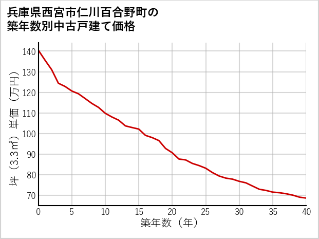 兵庫県西宮市仁川百合野町の築年数別の中古戸建て坪単価