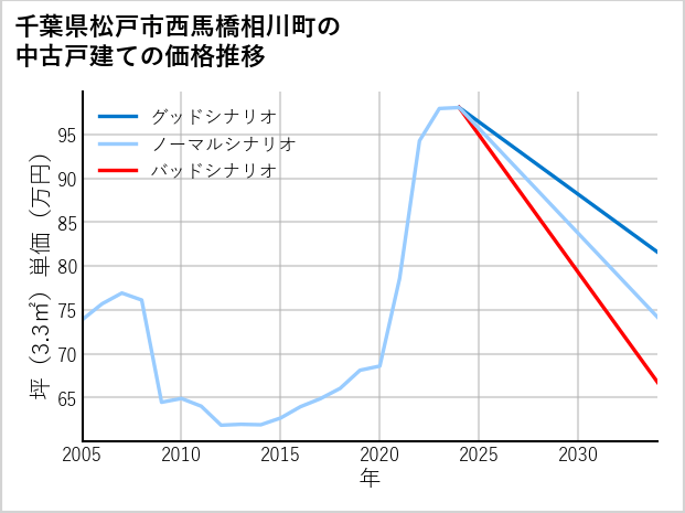 千葉県松戸市西馬橋相川町の中古戸建て価格推移